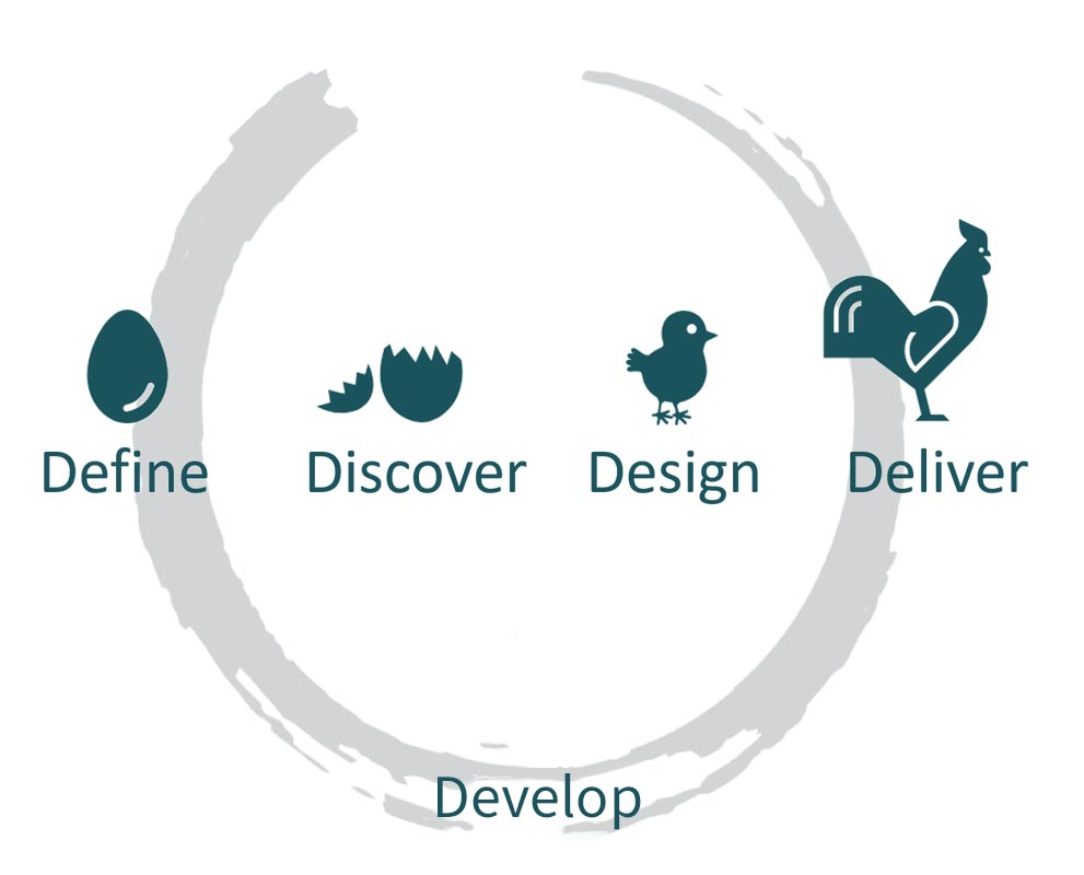 DEFINE > DISCOVER > DESIGN > DELIVER > DEVELOP